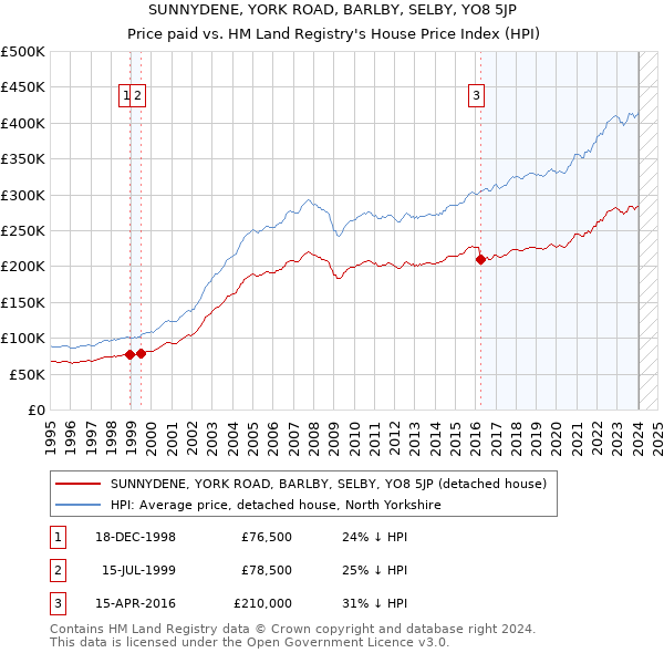 SUNNYDENE, YORK ROAD, BARLBY, SELBY, YO8 5JP: Price paid vs HM Land Registry's House Price Index