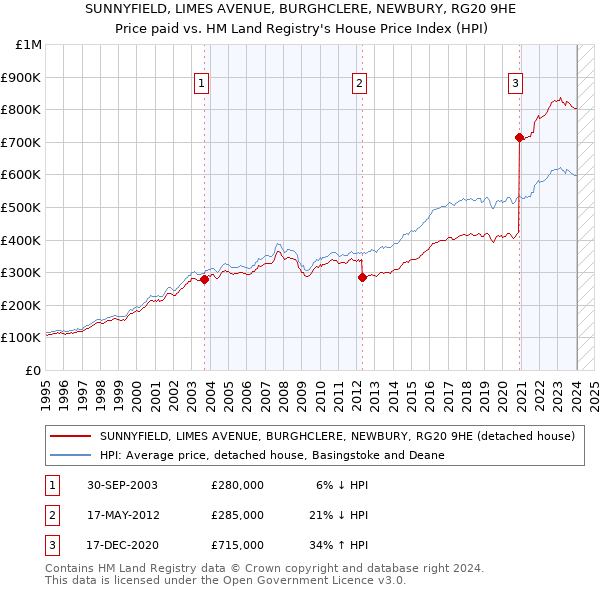 SUNNYFIELD, LIMES AVENUE, BURGHCLERE, NEWBURY, RG20 9HE: Price paid vs HM Land Registry's House Price Index