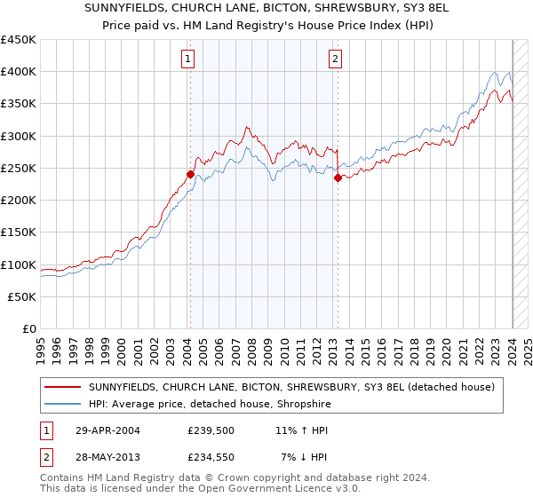 SUNNYFIELDS, CHURCH LANE, BICTON, SHREWSBURY, SY3 8EL: Price paid vs HM Land Registry's House Price Index