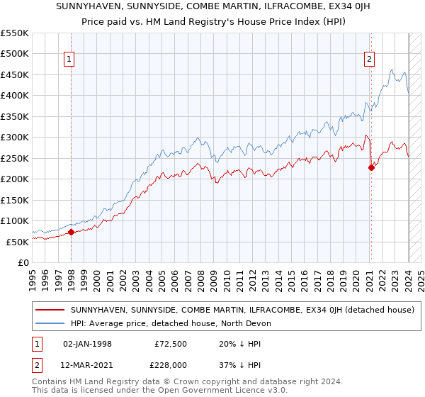 SUNNYHAVEN, SUNNYSIDE, COMBE MARTIN, ILFRACOMBE, EX34 0JH: Price paid vs HM Land Registry's House Price Index