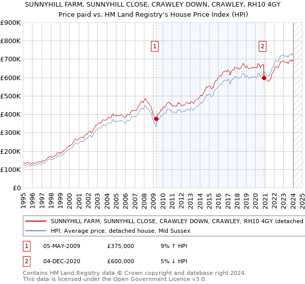 SUNNYHILL FARM, SUNNYHILL CLOSE, CRAWLEY DOWN, CRAWLEY, RH10 4GY: Price paid vs HM Land Registry's House Price Index
