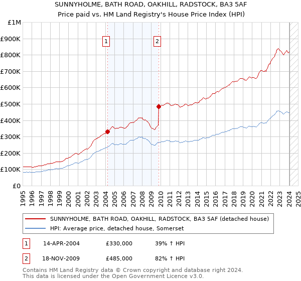 SUNNYHOLME, BATH ROAD, OAKHILL, RADSTOCK, BA3 5AF: Price paid vs HM Land Registry's House Price Index