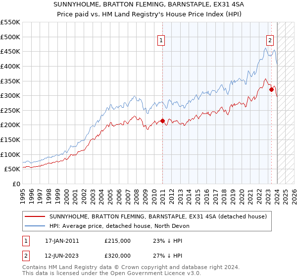 SUNNYHOLME, BRATTON FLEMING, BARNSTAPLE, EX31 4SA: Price paid vs HM Land Registry's House Price Index