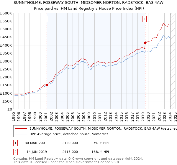 SUNNYHOLME, FOSSEWAY SOUTH, MIDSOMER NORTON, RADSTOCK, BA3 4AW: Price paid vs HM Land Registry's House Price Index