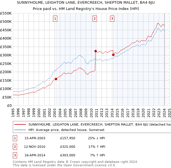 SUNNYHOLME, LEIGHTON LANE, EVERCREECH, SHEPTON MALLET, BA4 6JU: Price paid vs HM Land Registry's House Price Index