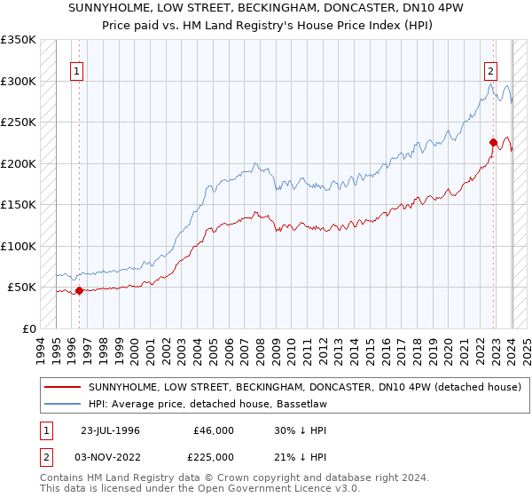 SUNNYHOLME, LOW STREET, BECKINGHAM, DONCASTER, DN10 4PW: Price paid vs HM Land Registry's House Price Index