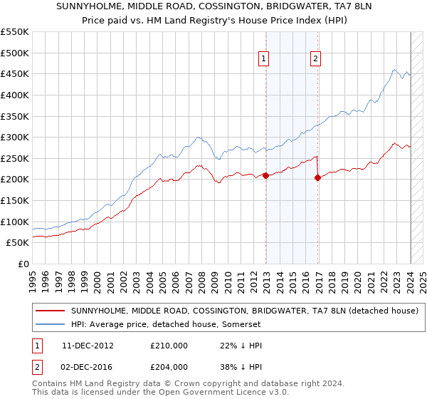 SUNNYHOLME, MIDDLE ROAD, COSSINGTON, BRIDGWATER, TA7 8LN: Price paid vs HM Land Registry's House Price Index