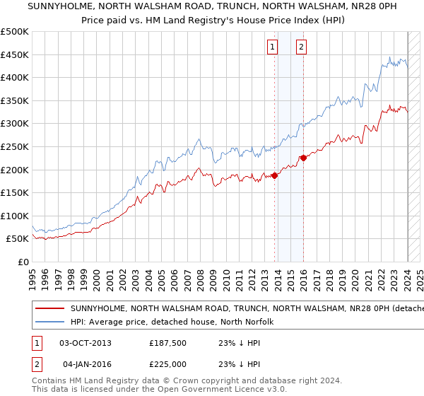SUNNYHOLME, NORTH WALSHAM ROAD, TRUNCH, NORTH WALSHAM, NR28 0PH: Price paid vs HM Land Registry's House Price Index