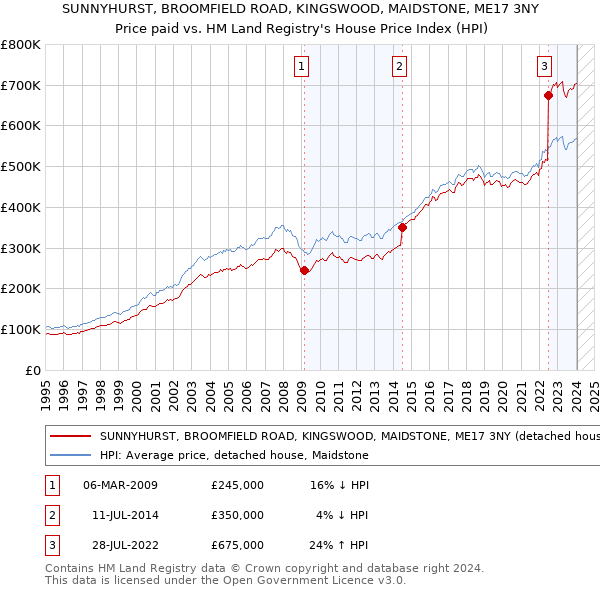 SUNNYHURST, BROOMFIELD ROAD, KINGSWOOD, MAIDSTONE, ME17 3NY: Price paid vs HM Land Registry's House Price Index