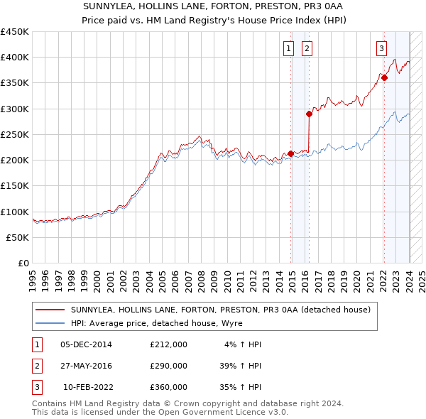 SUNNYLEA, HOLLINS LANE, FORTON, PRESTON, PR3 0AA: Price paid vs HM Land Registry's House Price Index