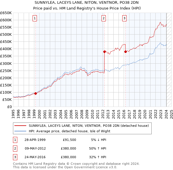 SUNNYLEA, LACEYS LANE, NITON, VENTNOR, PO38 2DN: Price paid vs HM Land Registry's House Price Index