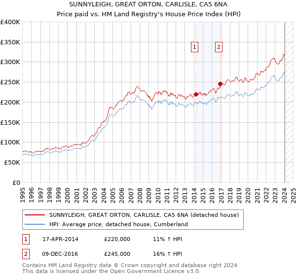 SUNNYLEIGH, GREAT ORTON, CARLISLE, CA5 6NA: Price paid vs HM Land Registry's House Price Index