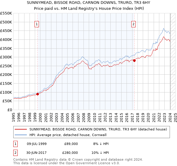 SUNNYMEAD, BISSOE ROAD, CARNON DOWNS, TRURO, TR3 6HY: Price paid vs HM Land Registry's House Price Index