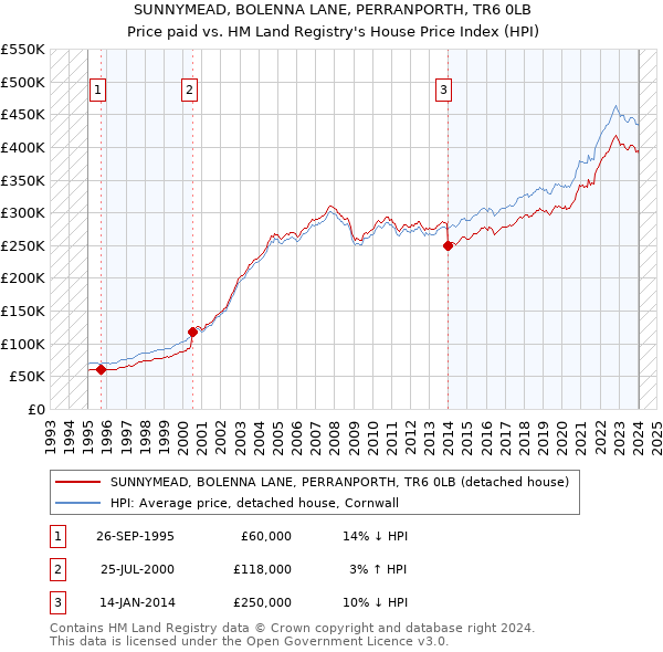 SUNNYMEAD, BOLENNA LANE, PERRANPORTH, TR6 0LB: Price paid vs HM Land Registry's House Price Index