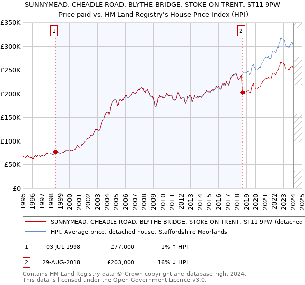 SUNNYMEAD, CHEADLE ROAD, BLYTHE BRIDGE, STOKE-ON-TRENT, ST11 9PW: Price paid vs HM Land Registry's House Price Index