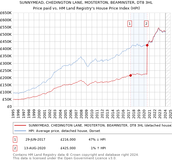 SUNNYMEAD, CHEDINGTON LANE, MOSTERTON, BEAMINSTER, DT8 3HL: Price paid vs HM Land Registry's House Price Index