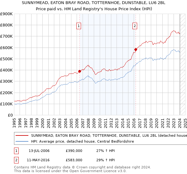 SUNNYMEAD, EATON BRAY ROAD, TOTTERNHOE, DUNSTABLE, LU6 2BL: Price paid vs HM Land Registry's House Price Index