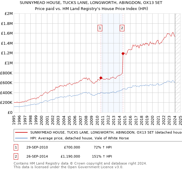 SUNNYMEAD HOUSE, TUCKS LANE, LONGWORTH, ABINGDON, OX13 5ET: Price paid vs HM Land Registry's House Price Index