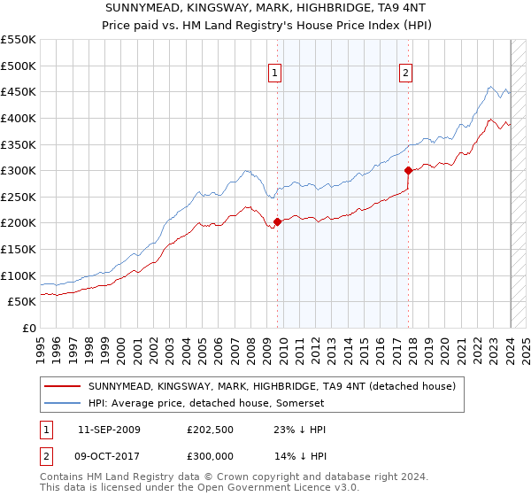 SUNNYMEAD, KINGSWAY, MARK, HIGHBRIDGE, TA9 4NT: Price paid vs HM Land Registry's House Price Index