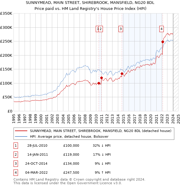SUNNYMEAD, MAIN STREET, SHIREBROOK, MANSFIELD, NG20 8DL: Price paid vs HM Land Registry's House Price Index