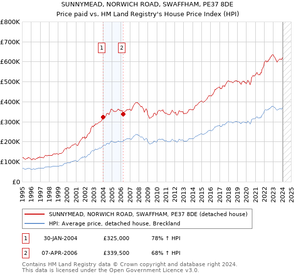 SUNNYMEAD, NORWICH ROAD, SWAFFHAM, PE37 8DE: Price paid vs HM Land Registry's House Price Index