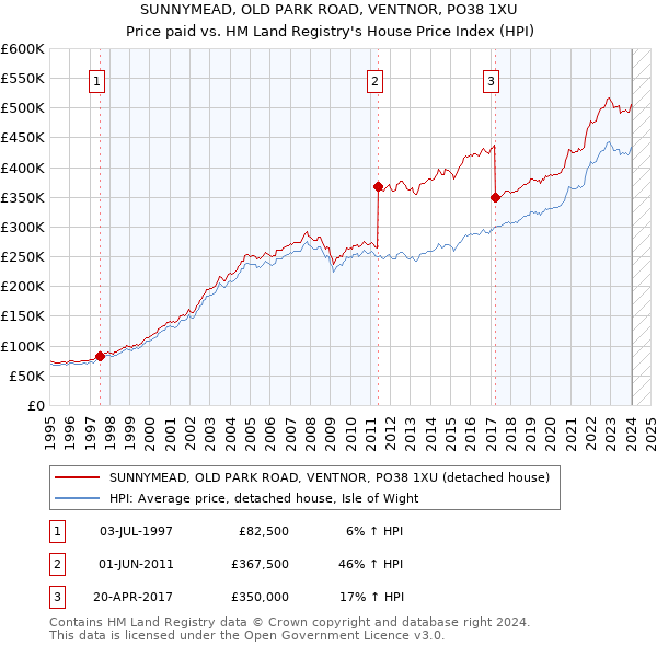 SUNNYMEAD, OLD PARK ROAD, VENTNOR, PO38 1XU: Price paid vs HM Land Registry's House Price Index