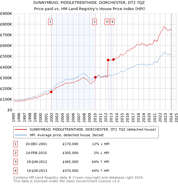 SUNNYMEAD, PIDDLETRENTHIDE, DORCHESTER, DT2 7QZ: Price paid vs HM Land Registry's House Price Index
