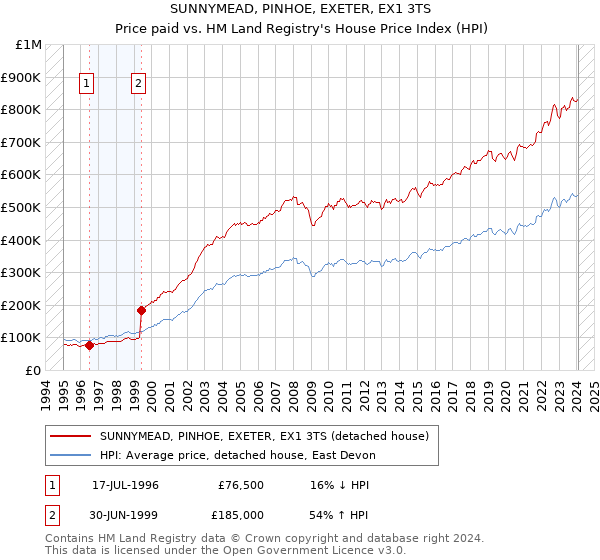 SUNNYMEAD, PINHOE, EXETER, EX1 3TS: Price paid vs HM Land Registry's House Price Index