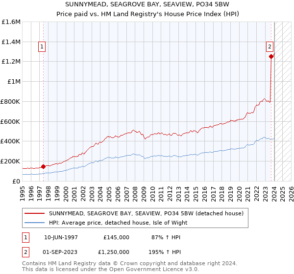 SUNNYMEAD, SEAGROVE BAY, SEAVIEW, PO34 5BW: Price paid vs HM Land Registry's House Price Index