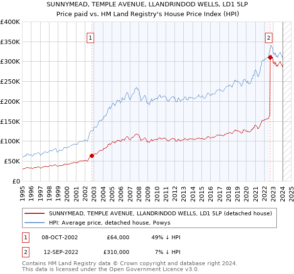 SUNNYMEAD, TEMPLE AVENUE, LLANDRINDOD WELLS, LD1 5LP: Price paid vs HM Land Registry's House Price Index