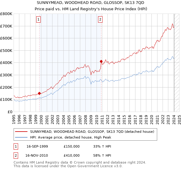 SUNNYMEAD, WOODHEAD ROAD, GLOSSOP, SK13 7QD: Price paid vs HM Land Registry's House Price Index