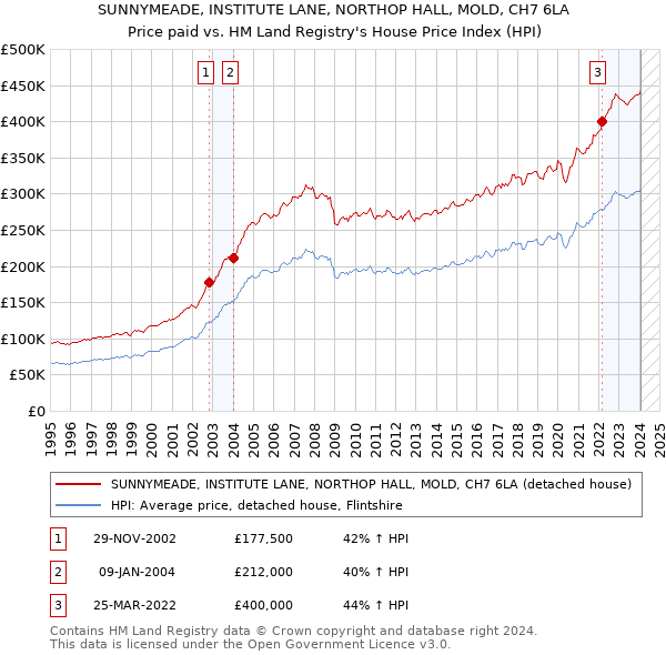 SUNNYMEADE, INSTITUTE LANE, NORTHOP HALL, MOLD, CH7 6LA: Price paid vs HM Land Registry's House Price Index