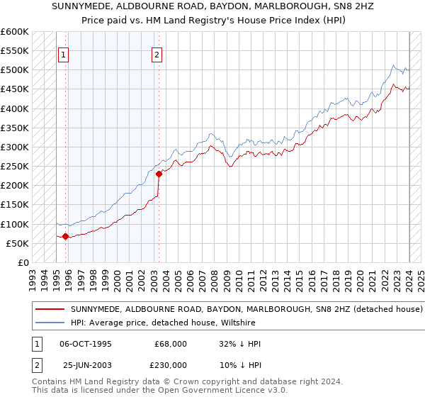 SUNNYMEDE, ALDBOURNE ROAD, BAYDON, MARLBOROUGH, SN8 2HZ: Price paid vs HM Land Registry's House Price Index