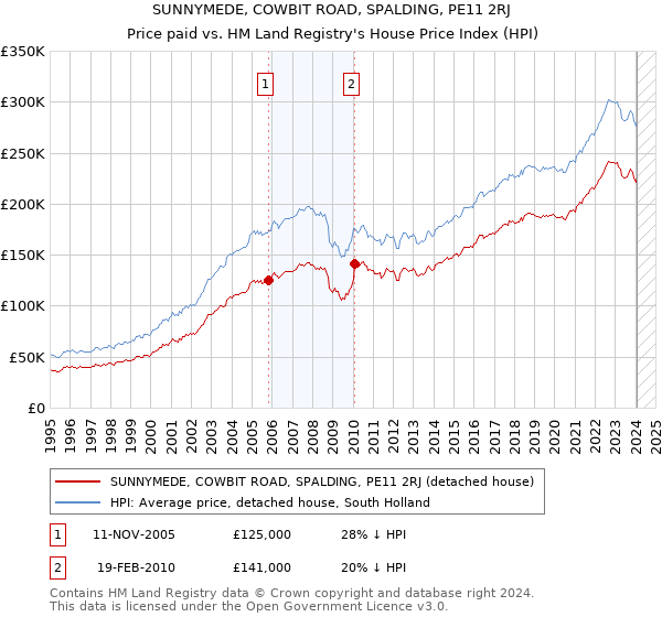 SUNNYMEDE, COWBIT ROAD, SPALDING, PE11 2RJ: Price paid vs HM Land Registry's House Price Index