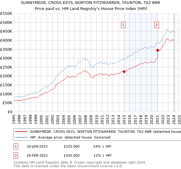 SUNNYMEDE, CROSS KEYS, NORTON FITZWARREN, TAUNTON, TA2 6NR: Price paid vs HM Land Registry's House Price Index