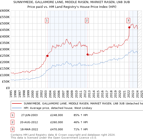 SUNNYMEDE, GALLAMORE LANE, MIDDLE RASEN, MARKET RASEN, LN8 3UB: Price paid vs HM Land Registry's House Price Index