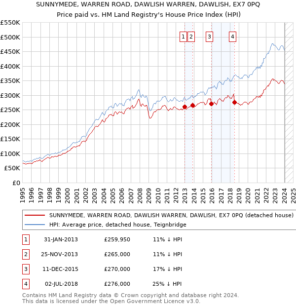 SUNNYMEDE, WARREN ROAD, DAWLISH WARREN, DAWLISH, EX7 0PQ: Price paid vs HM Land Registry's House Price Index
