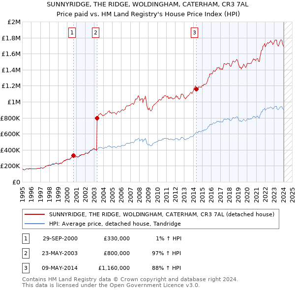 SUNNYRIDGE, THE RIDGE, WOLDINGHAM, CATERHAM, CR3 7AL: Price paid vs HM Land Registry's House Price Index