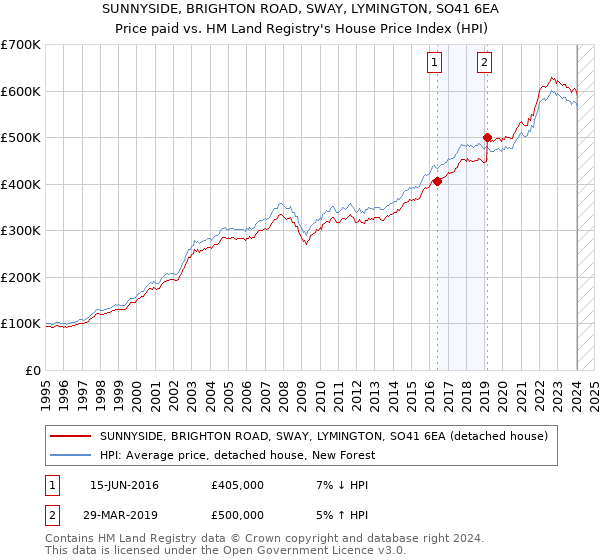 SUNNYSIDE, BRIGHTON ROAD, SWAY, LYMINGTON, SO41 6EA: Price paid vs HM Land Registry's House Price Index
