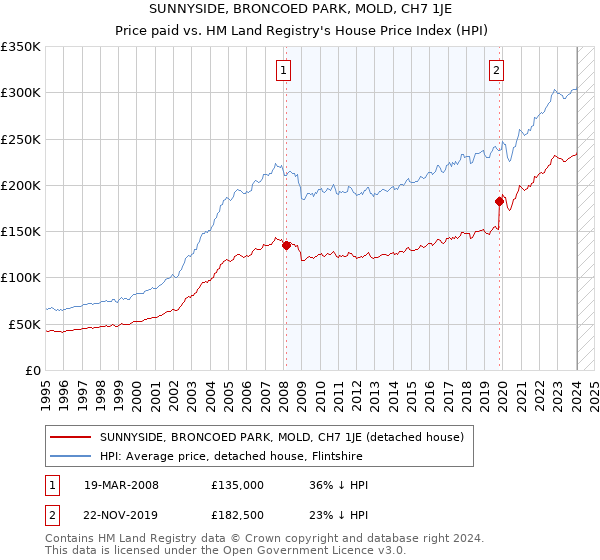 SUNNYSIDE, BRONCOED PARK, MOLD, CH7 1JE: Price paid vs HM Land Registry's House Price Index