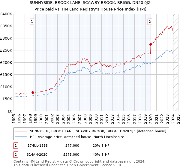 SUNNYSIDE, BROOK LANE, SCAWBY BROOK, BRIGG, DN20 9JZ: Price paid vs HM Land Registry's House Price Index