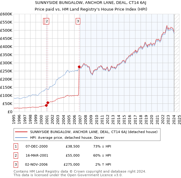 SUNNYSIDE BUNGALOW, ANCHOR LANE, DEAL, CT14 6AJ: Price paid vs HM Land Registry's House Price Index