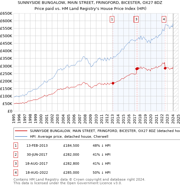 SUNNYSIDE BUNGALOW, MAIN STREET, FRINGFORD, BICESTER, OX27 8DZ: Price paid vs HM Land Registry's House Price Index