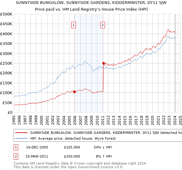 SUNNYSIDE BUNGALOW, SUNNYSIDE GARDENS, KIDDERMINSTER, DY11 5JW: Price paid vs HM Land Registry's House Price Index