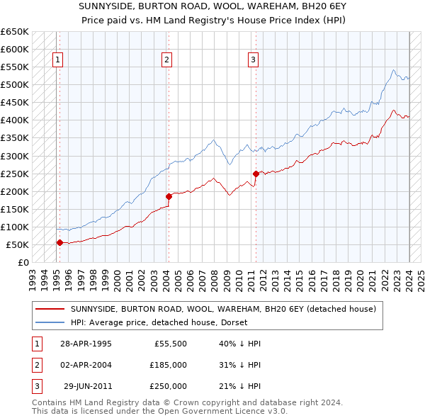 SUNNYSIDE, BURTON ROAD, WOOL, WAREHAM, BH20 6EY: Price paid vs HM Land Registry's House Price Index