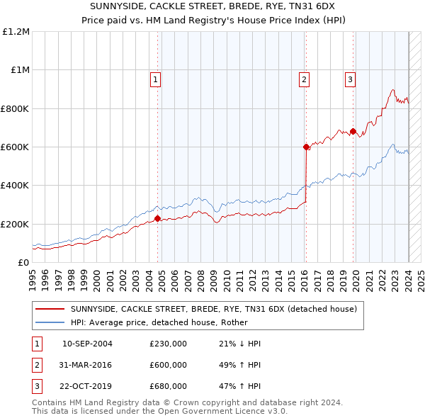 SUNNYSIDE, CACKLE STREET, BREDE, RYE, TN31 6DX: Price paid vs HM Land Registry's House Price Index