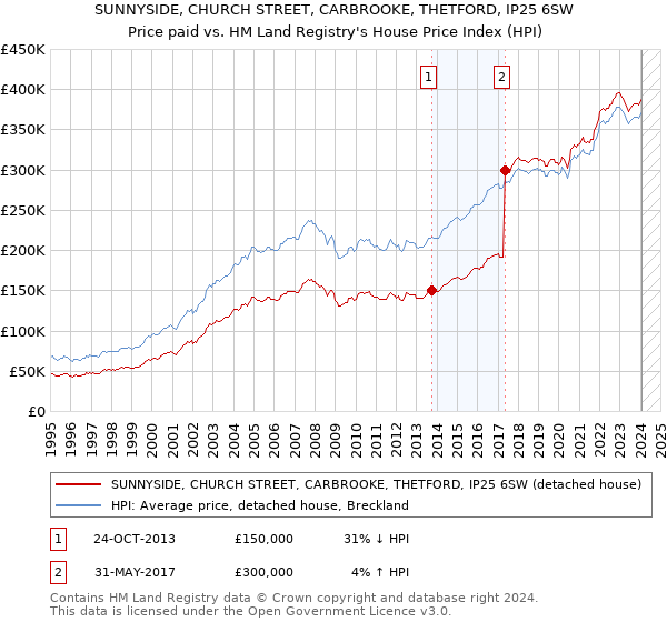 SUNNYSIDE, CHURCH STREET, CARBROOKE, THETFORD, IP25 6SW: Price paid vs HM Land Registry's House Price Index