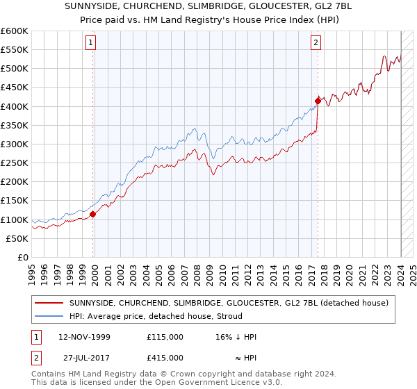 SUNNYSIDE, CHURCHEND, SLIMBRIDGE, GLOUCESTER, GL2 7BL: Price paid vs HM Land Registry's House Price Index