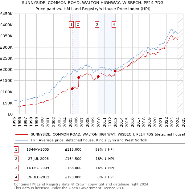 SUNNYSIDE, COMMON ROAD, WALTON HIGHWAY, WISBECH, PE14 7DG: Price paid vs HM Land Registry's House Price Index