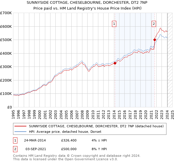 SUNNYSIDE COTTAGE, CHESELBOURNE, DORCHESTER, DT2 7NP: Price paid vs HM Land Registry's House Price Index